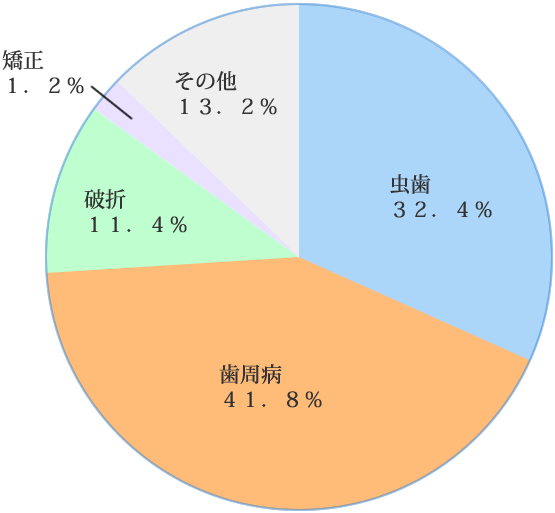 歯を失う原因